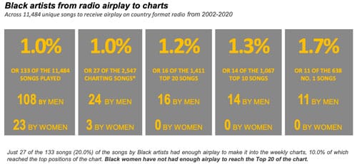 Black artists from radio airplay to charts - SongData