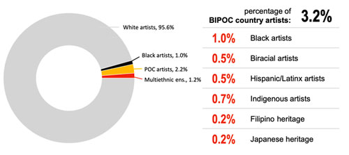 Percentage of BIPOC country artists - SongData